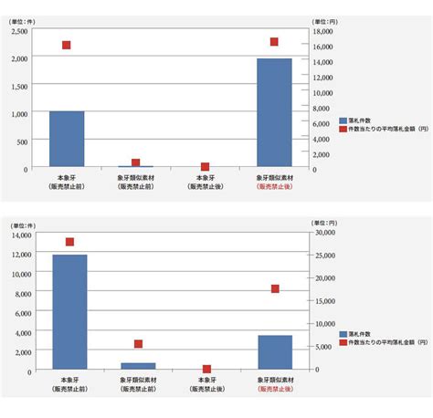 象牙 輸入|ワシントン条約CoP19を前に－日本の象牙取引問題を。